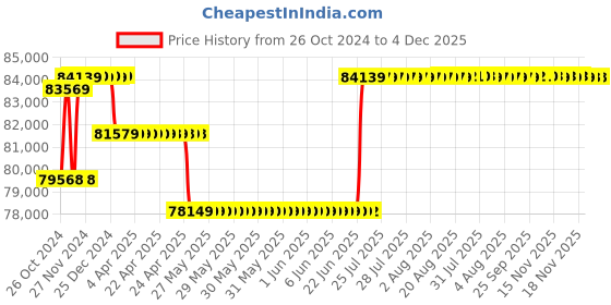 moglix.com Borosil 15-300µl 12 Channel Variable Volume Electronic Micropipette, LHC17024022 borosil Price History Graph from 26 Oct 2024 to 3 Dec 2025