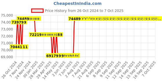moglix.com Borosil 15-300µl 8 Channel Variable Volume Electronic Micropipette, LHC17023022 borosil Price History Graph from 26 Oct 2024 to 7 Oct 2025
