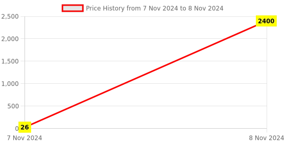 moglix.com Borosil 1.5 l/hr Receiving Adapter With Spring for 3365 Series Unit, 0362063 borosil Price History Graph from 7 Nov 2024 to 8 Nov 2024