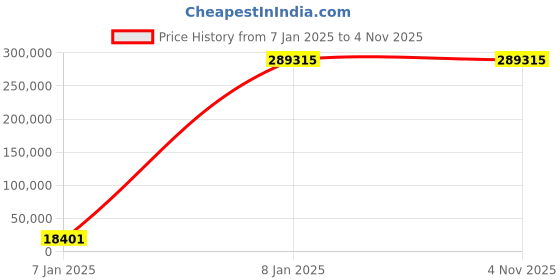 moglix.com Borosil 15 Test COD Digestion Apparatus, 100COD000015 borosil Price History Graph from 7 Jan 2025 to 3 Nov 2025