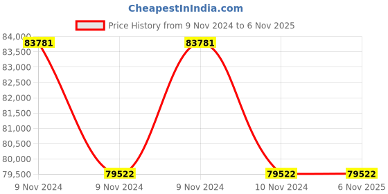 moglix.com Borosil 15000rpm Micro Centrifuge, 100HMCF1200VT0 borosil Price History Graph from 9 Nov 2024 to 5 Nov 2025