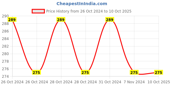 moglix.com Borosil 150ml Amber Narrow Mouth Erlenmeyer Conical Flask, 4989018 borosil Price History Graph from 26 Oct 2024 to 9 Oct 2025