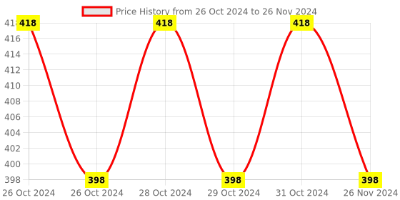 moglix.com Borosil 150ml GL25 Erlenmeyer Conical Flask with Screw Cap, 5021018 borosil Price History Graph from 26 Oct 2024 to 26 Nov 2024
