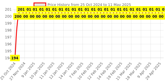 moglix.com Borosil 150ml Nerrow Mouth Flat Bottom Boiling Flask, 4060018 borosil Price History Graph from 25 Oct 2024 to 11 May 2025