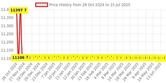 moglix.com Borosil 150ml Quartz Erlenmeyer Conical Flask, 4984018 borosil Price History Graph from 28 Oct 2024 to 15 Jul 2025