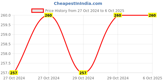 moglix.com Borosil 150ml Short Neck Flat Bottom Flask, 4100018 borosil Price History Graph from 27 Oct 2024 to 6 Oct 2025