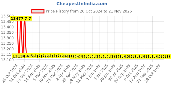 moglix.com Borosil 150mm Desiccator Set with Cover &a; Porcelain Plate &a; 3082042 borosil Price History Graph from 26 Oct 2024 to 21 Nov 2025
