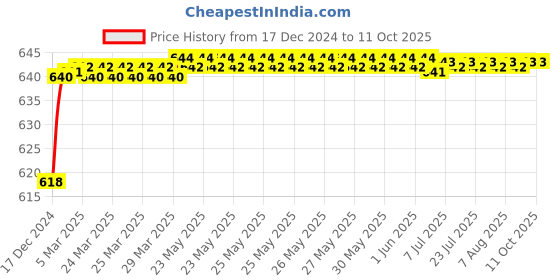 moglix.com Borosil 150mm Single Cone Plain Shank, 6560034 borosil Price History Graph from 17 Dec 2024 to 11 Oct 2025