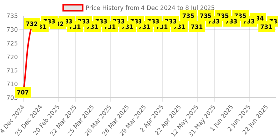 moglix.com Borosil 150mm Single Cone Plain Shank, 6560040 borosil Price History Graph from 4 Dec 2024 to 8 Jul 2025
