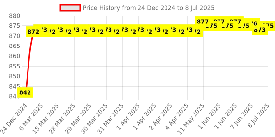 moglix.com Borosil 150mm Single Cone Plain Shank, 6560045 borosil Price History Graph from 24 Dec 2024 to 8 Jul 2025