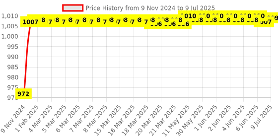 moglix.com Borosil 150mm Single Cone Plain Shank, 6560050 borosil Price History Graph from 9 Nov 2024 to 9 Jul 2025