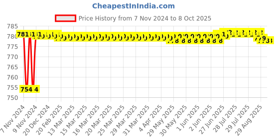 moglix.com Borosil 150mm Single Socket Plain Shank, 6580040 borosil Price History Graph from 7 Nov 2024 to 6 Oct 2025