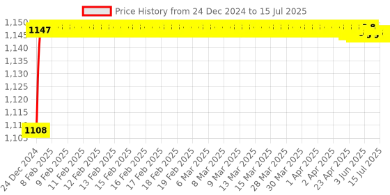 moglix.com Borosil 150mm Single Socket Plain Shank, 6580050 borosil Price History Graph from 24 Dec 2024 to 15 Jul 2025