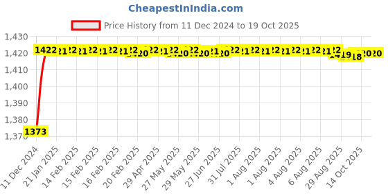 moglix.com Borosil 150mm Single Socket Plain Shank, 6580055 borosil Price History Graph from 11 Dec 2024 to 15 Oct 2025