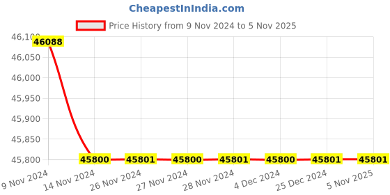 moglix.com Borosil 1.5LPH On Demand Single Stage Water Distillation Unit, SDU1500 borosil Price History Graph from 9 Nov 2024 to 5 Nov 2025