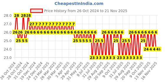 moglix.com Borosil 15ml Borosilicate Glass Test Tube with Rim, 9800U05 borosil Price History Graph from 26 Oct 2024 to 20 Nov 2025