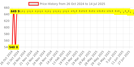 moglix.com Borosil 15ml Class A Volumetric Pipette, 7101007 borosil Price History Graph from 26 Oct 2024 to 14 Jul 2025
