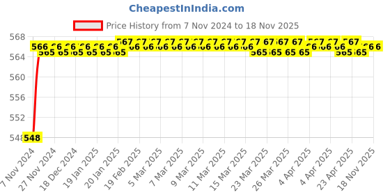 moglix.com Borosil 1.5ml Class A Volumetric Pipettes, 7101105 borosil Price History Graph from 7 Nov 2024 to 18 Nov 2025