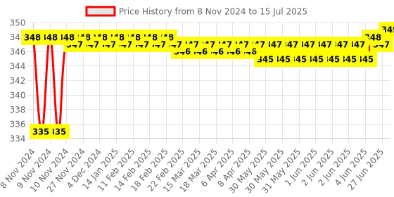 moglix.com Borosil 15ml Class B Volumetric Pipettes, 7102007 borosil Price History Graph from 8 Nov 2024 to 15 Jul 2025