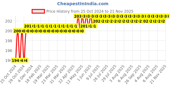 moglix.com Borosil 15ml Flat Bottom Amber Culture Tube with PP Screw Cap, 9911007 borosil Price History Graph from 25 Oct 2024 to 21 Nov 2025