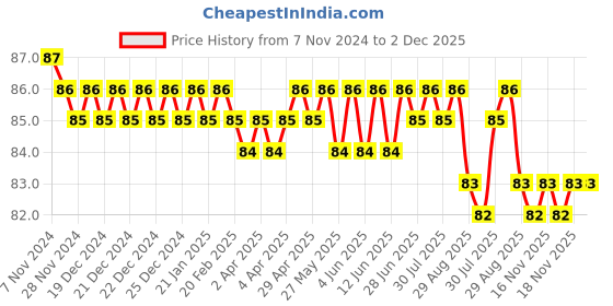 moglix.com Borosil 15ml Glass Sampling &a; Storage Vial, 9913007 borosil Price History Graph from 7 Nov 2024 to 2 Dec 2025