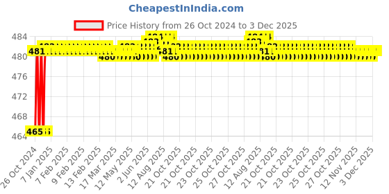 moglix.com Borosil 15ml Graduated Amber Test Tube with I/C Glass Stopper, 9831007 borosil Price History Graph from 26 Oct 2024 to 3 Dec 2025