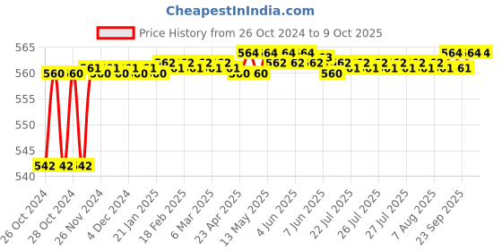 moglix.com Borosil 15ml Low Form Gooch Crucible with Sintered Disc, Porosity Grade: 3, 3206707 borosil Price History Graph from 26 Oct 2024 to 8 Oct 2025