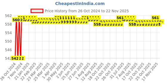 moglix.com Borosil 15ml Low Form Gooch Crucible with Sintered Disc, Porosity Grade: 4, 3206807 borosil Price History Graph from 26 Oct 2024 to 21 Nov 2025