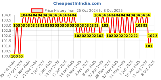 moglix.com Borosil 15ml Plain Centrifuge Tube, 8060007 borosil Price History Graph from 25 Oct 2024 to 8 Oct 2025