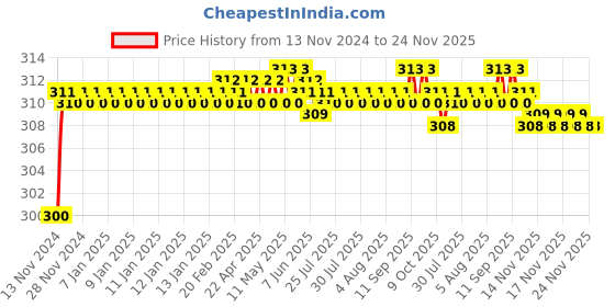 moglix.com Borosil 15ml Plain Test Tube with I/C Glass Stopper, 9829007 borosil Price History Graph from 13 Nov 2024 to 24 Nov 2025