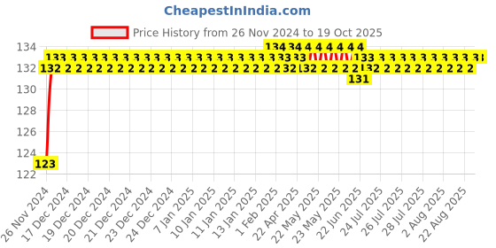 moglix.com Borosil 165mm Scoop, LASL8888165 borosil Price History Graph from 26 Nov 2024 to 18 Oct 2025