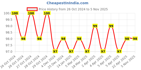 moglix.com Borosil 170ml Borosilicate Glass Test Tube with Rim, 9800U11 borosil Price History Graph from 26 Oct 2024 to 5 Nov 2025