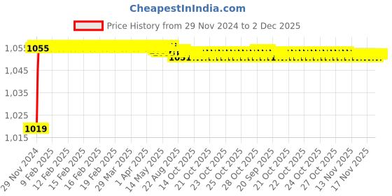 moglix.com Borosil 170mm Double Cone Plain Shank, 6561029 borosil Price History Graph from 29 Nov 2024 to 2 Dec 2025