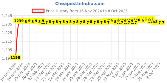 moglix.com Borosil 180mm Double Cone Plain Shank, 6561034 borosil Price History Graph from 16 Nov 2024 to 7 Oct 2025