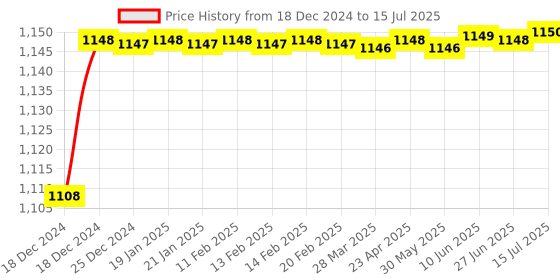 moglix.com Borosil 185mm Double Socket Plain Shank, 6581040 borosil Price History Graph from 18 Dec 2024 to 15 Jul 2025