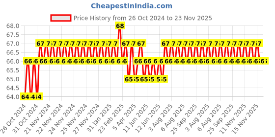 moglix.com Borosil 18x138mm Glass Flat Bottom Test Tube with Rim, 9822U06 borosil Price History Graph from 26 Oct 2024 to 23 Nov 2025