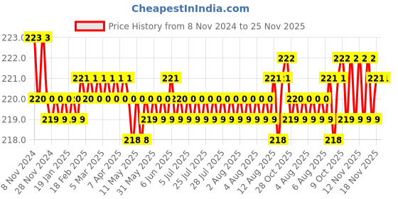 moglix.com Borosil 19/20 Amber Soild Penny Head Interchangeable Ground Joint Stopper, 8400019 borosil Price History Graph from 8 Nov 2024 to 24 Nov 2025