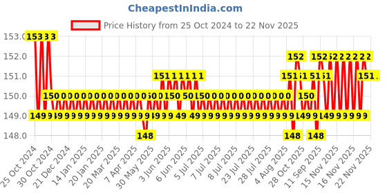 moglix.com Borosil 19/20 Soild Penny Head Interchangeable Ground Joint Stopper, 8100019 borosil Price History Graph from 25 Oct 2024 to 22 Nov 2025