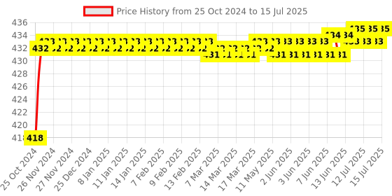 moglix.com Borosil 19/26 &a; 14/23 Enlarging Connecting Adaptor, 8800A01 borosil Price History Graph from 25 Oct 2024 to 15 Jul 2025