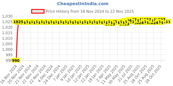 moglix.com Borosil 19/26 &a; 14/23 Still Head Slopping Plane Adaptor, 8841634 borosil Price History Graph from 16 Nov 2024 to 22 Nov 2025