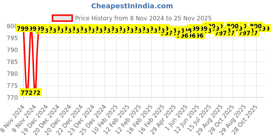 moglix.com Borosil 19/26 &a; 14/23 Still Head Slopping Plane Adaptor, 8841724 borosil Price History Graph from 8 Nov 2024 to 24 Nov 2025