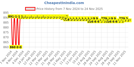 moglix.com Borosil 19/26 &a; 14/23 Still Head Slopping Plane Adaptor, 8841729 borosil Price History Graph from 7 Nov 2024 to 24 Nov 2025