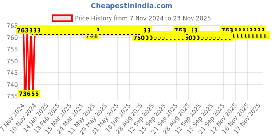 moglix.com Borosil 19/26 &a; 19/26 Still Head Slopping Plane Adaptor, 8841819 borosil Price History Graph from 7 Nov 2024 to 23 Nov 2025