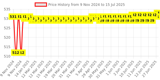 moglix.com Borosil 19/26 &a; 24/29 Bend with Vent Receiver Adaptor, 8839719 borosil Price History Graph from 9 Nov 2024 to 15 Jul 2025