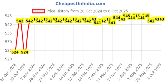 moglix.com Borosil 19/26 &a; 24/29 Reduction Connecting Adaptor, 8820A18 borosil Price History Graph from 28 Oct 2024 to 6 Oct 2025