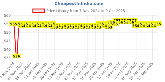 moglix.com Borosil 19/26 &a; 24/29 Two Neck Parallel Adaptor, 8831719 borosil Price History Graph from 7 Nov 2024 to 9 Oct 2025