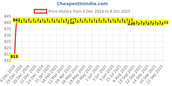moglix.com Borosil 19/26 &a; 24/29 Two Parallel &a; One 45 Deg Three Neck Adaptor, 8833B19 borosil Price History Graph from 4 Dec 2024 to 8 Oct 2025