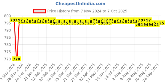 moglix.com Borosil 19/26 &a; 24/29 Vertical Plain Receiver Adaptor, 8850619 borosil Price History Graph from 7 Nov 2024 to 7 Oct 2025