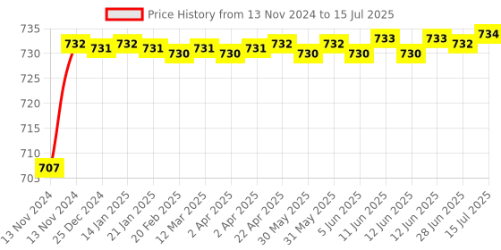 moglix.com Borosil 19/26 &a; 29/32 Two Parallel &a; One 45 Deg Three Neck Adaptor, 8833A19 borosil Price History Graph from 13 Nov 2024 to 15 Jul 2025