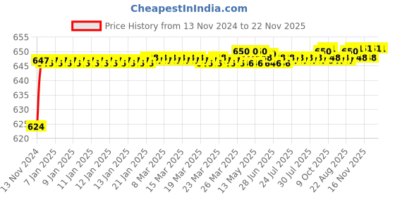 moglix.com Borosil 19/26 &a; 34/35 One Vertical &a; One 45 Deg Two Neck Adaptor, 8832819 borosil Price History Graph from 13 Nov 2024 to 22 Nov 2025